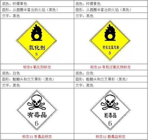 危险化学品分类及标识 你知多少